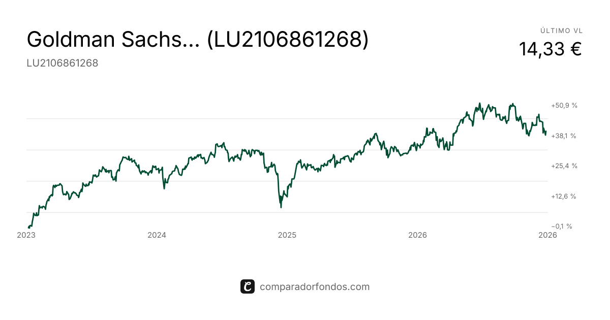 GS Environmental Impact Eq E EUR Acc (LU2106861268) | Fondo