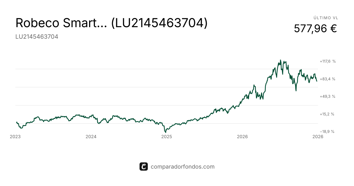 Robeco Smart Materials D USD (LU2145463704) | Fondo
