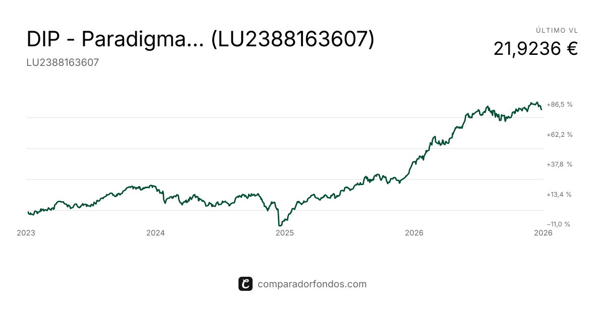 DIP - Paradigma Value Category Equity C EUR Acc | Fondo