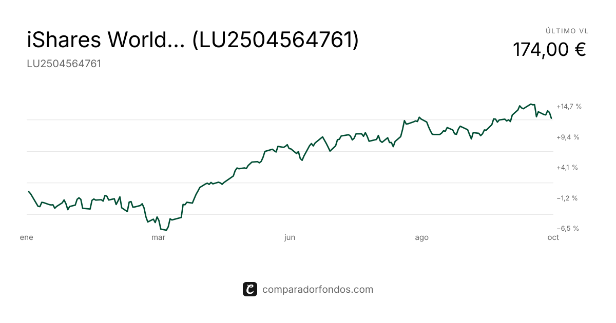 iShares World Equity Index (LU) A2 EUR (LU2504564761) | Fondo