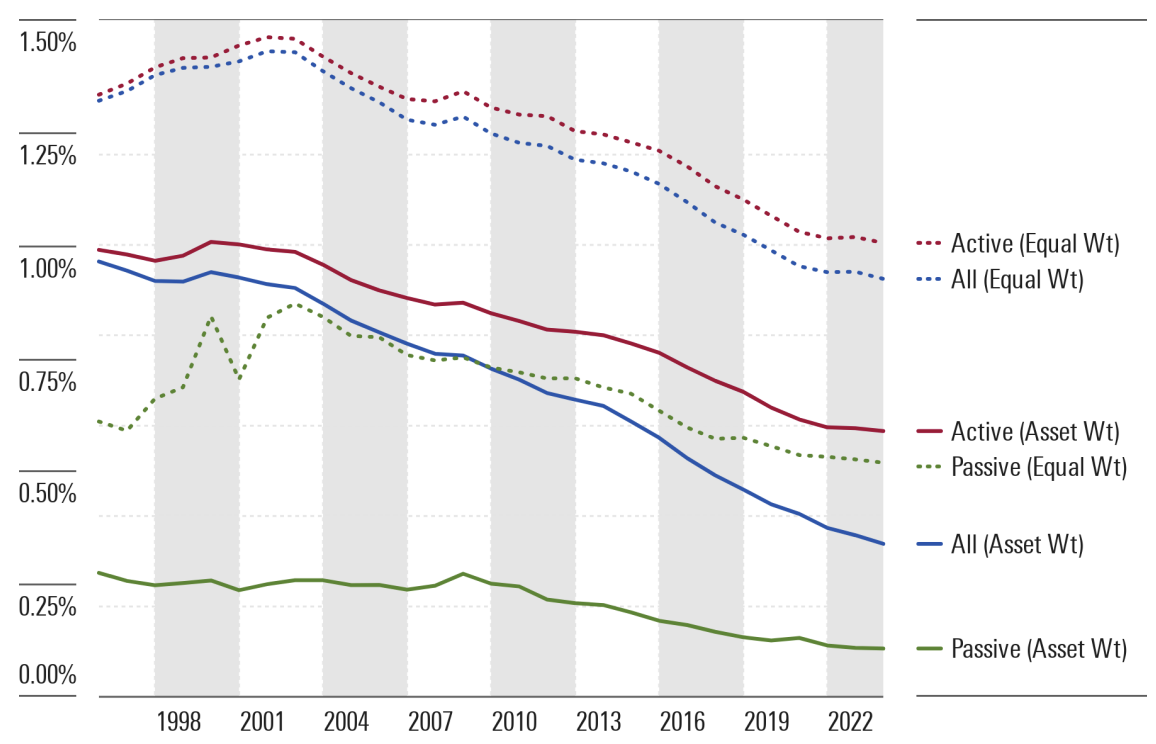 Comisiones de fondos de inversión y ETFs en EE. UU. 1996-2024