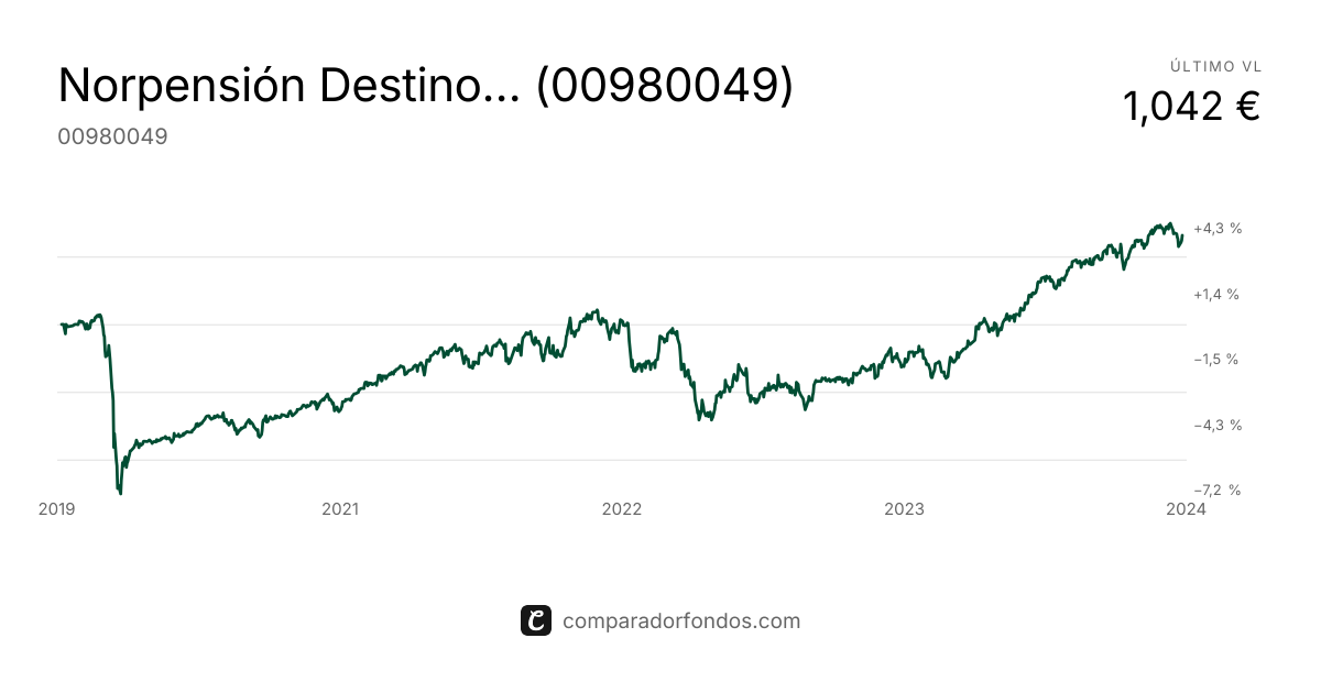 Norpensión Destino Jubilación EPSV (00980049) | Información del plan