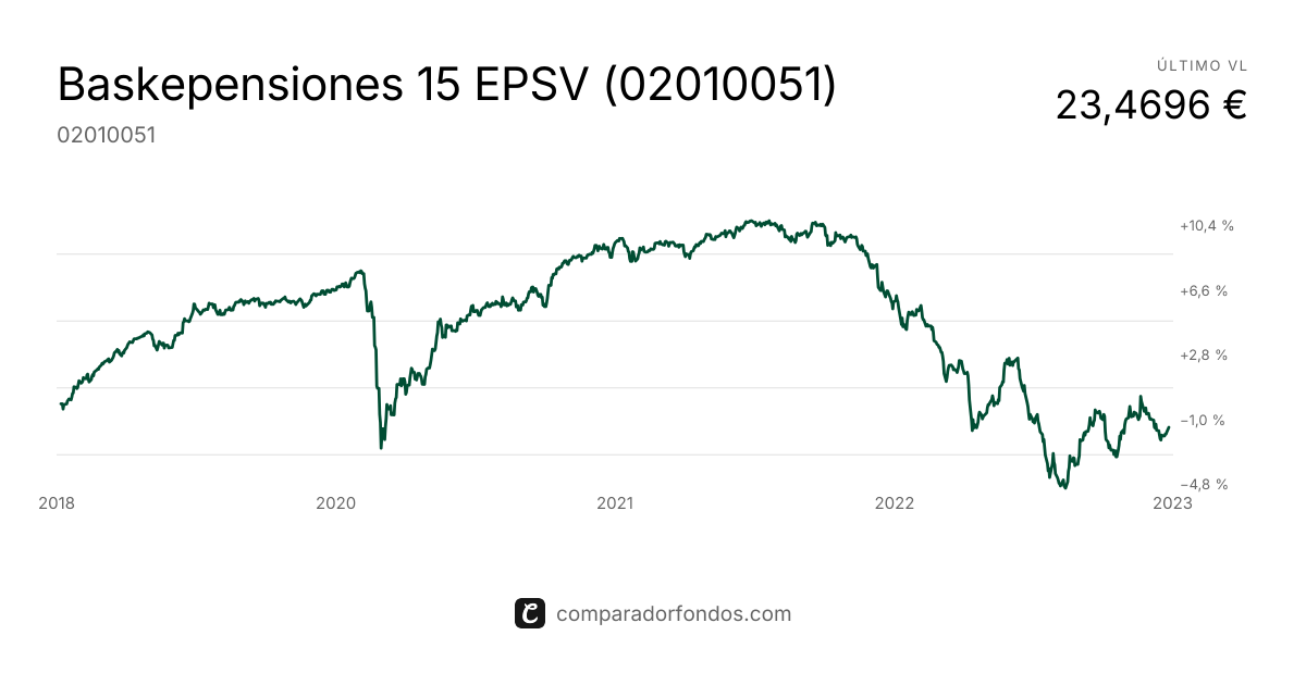 Baskepensiones 15 EPSV (02010051) | Información del plan