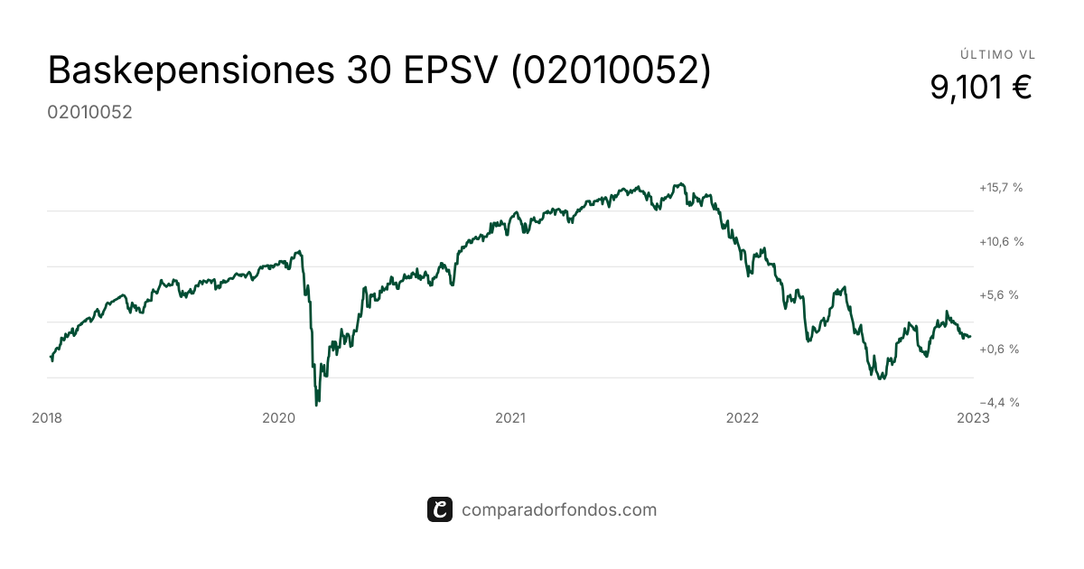Baskepensiones 30 EPSV (02010052) | Información del plan