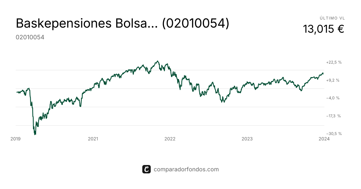 Baskepensiones Bolsa Global EPSV (02010054) | Información del plan