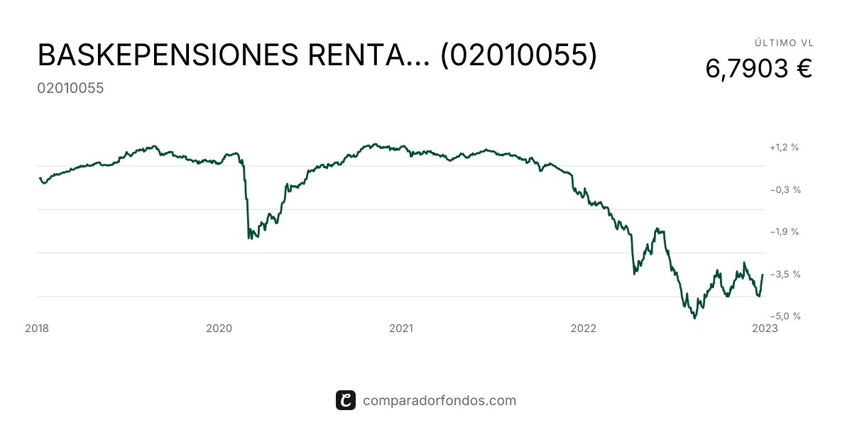 BASKEPENSIONES RENTA FIJA A CORTO (02010055) | Información del plan