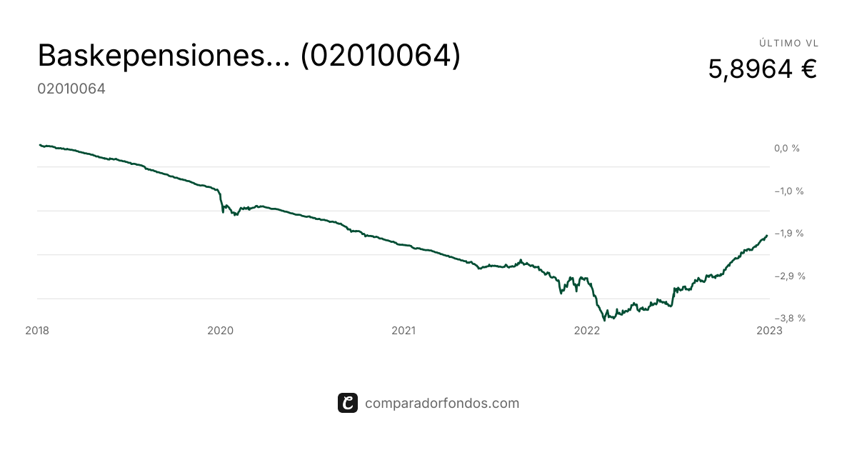 Baskepensiones Dinero EPSV (02010064) | Información del plan