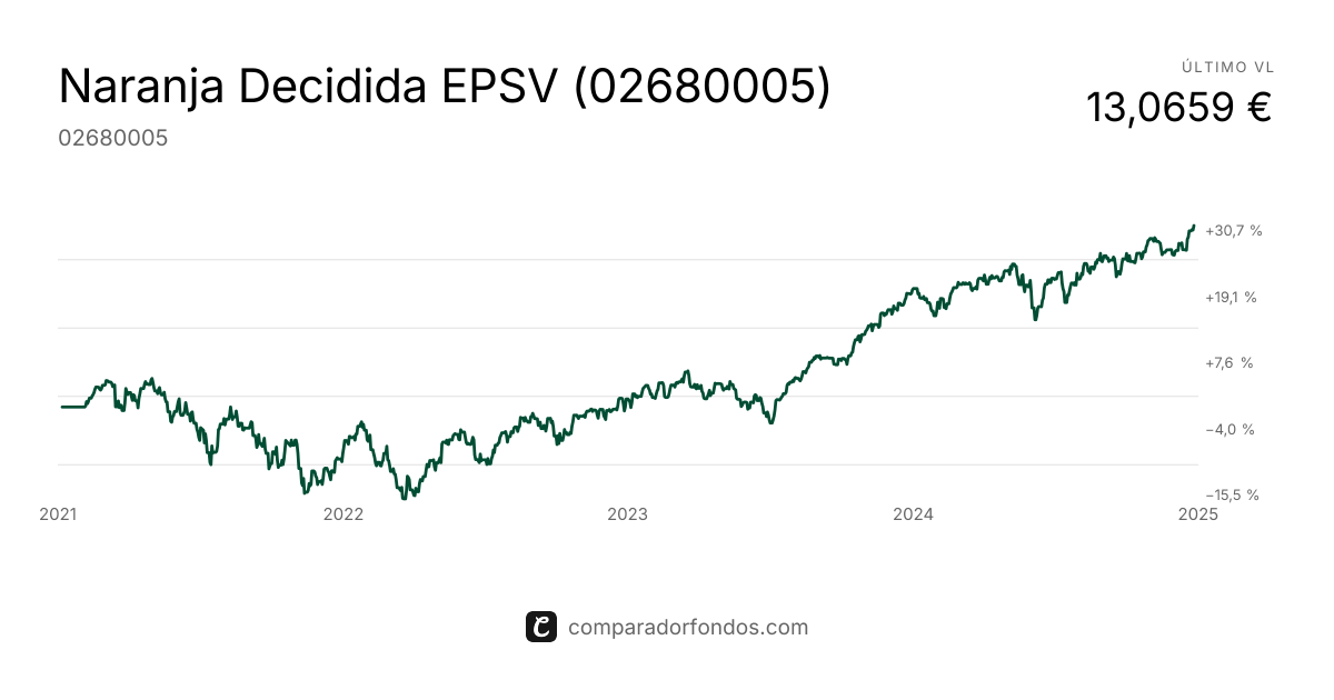 Naranja Decidida EPSV (02680005) | Información del plan