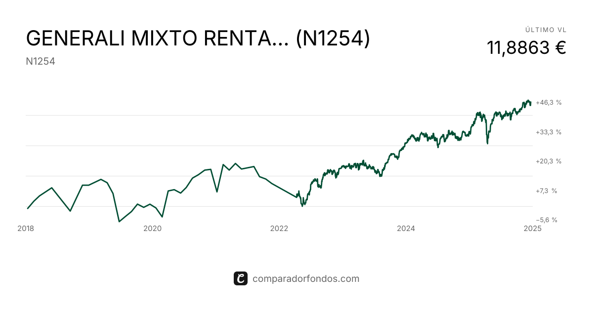 GENERALI MIXTO RENTA VARIABLE 2, PLAN DE PENSIONES INDIVIDUAL (N1254 ...