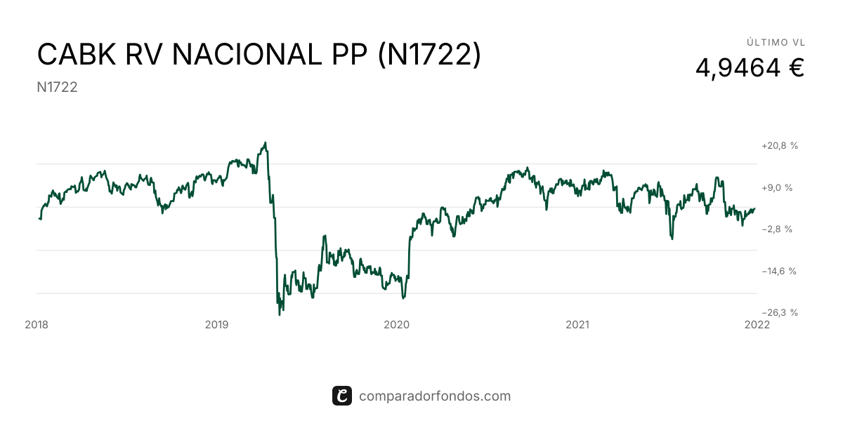 CABK RV NACIONAL PP (N1722) | Información del plan