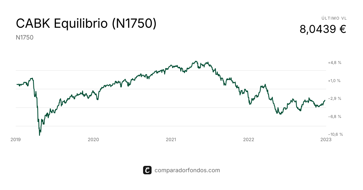 CABK Equilibrio (N1750) | Información del plan