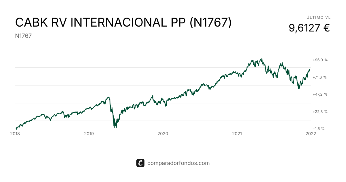 CABK RV INTERNACIONAL PP (N1767) | Información del plan