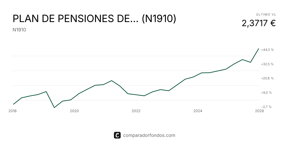 PLAN DE PENSIONES DE LOS EMPLEADOS DE SUBCOM (N1910) | Información del plan