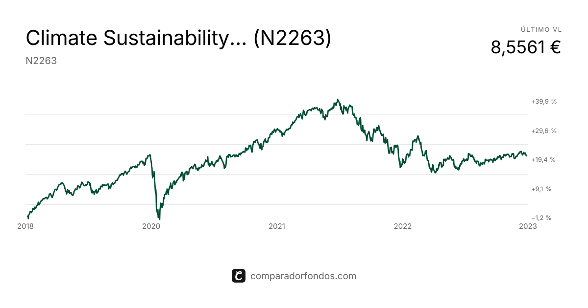 Climate Sustainability ISR (N2263) | Información del plan