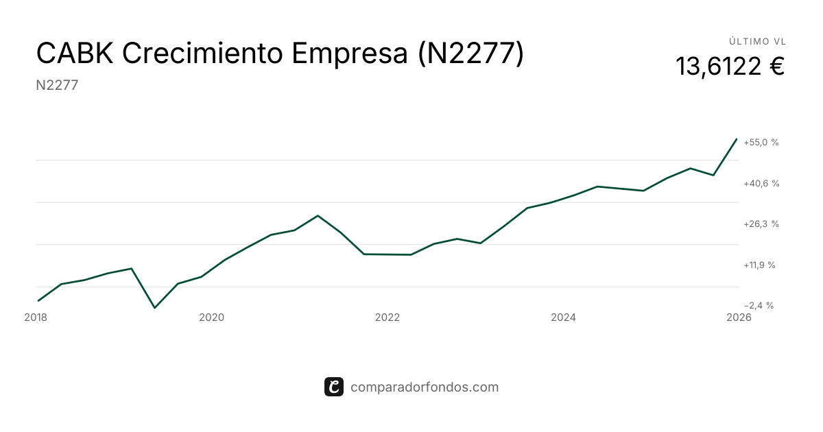 CABK Crecimiento Empresa (N2277) | Información del plan