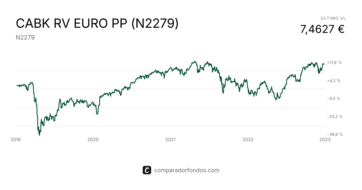 CABK RV EURO PP (N2279) | Información del plan