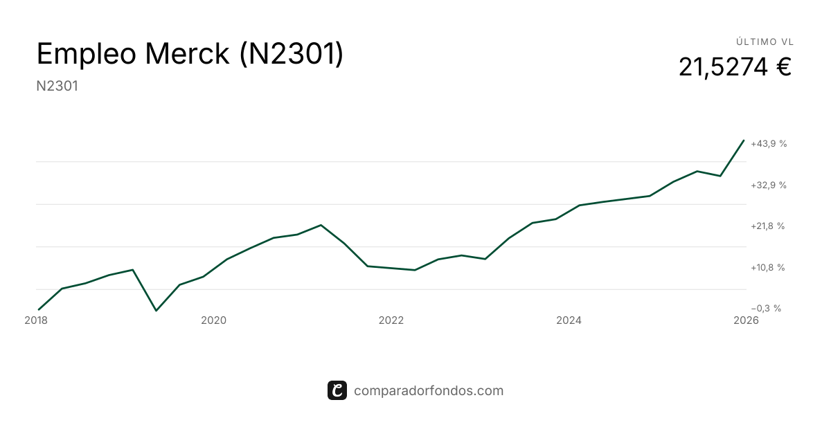 Empleo Merck (N2301) | Información del plan