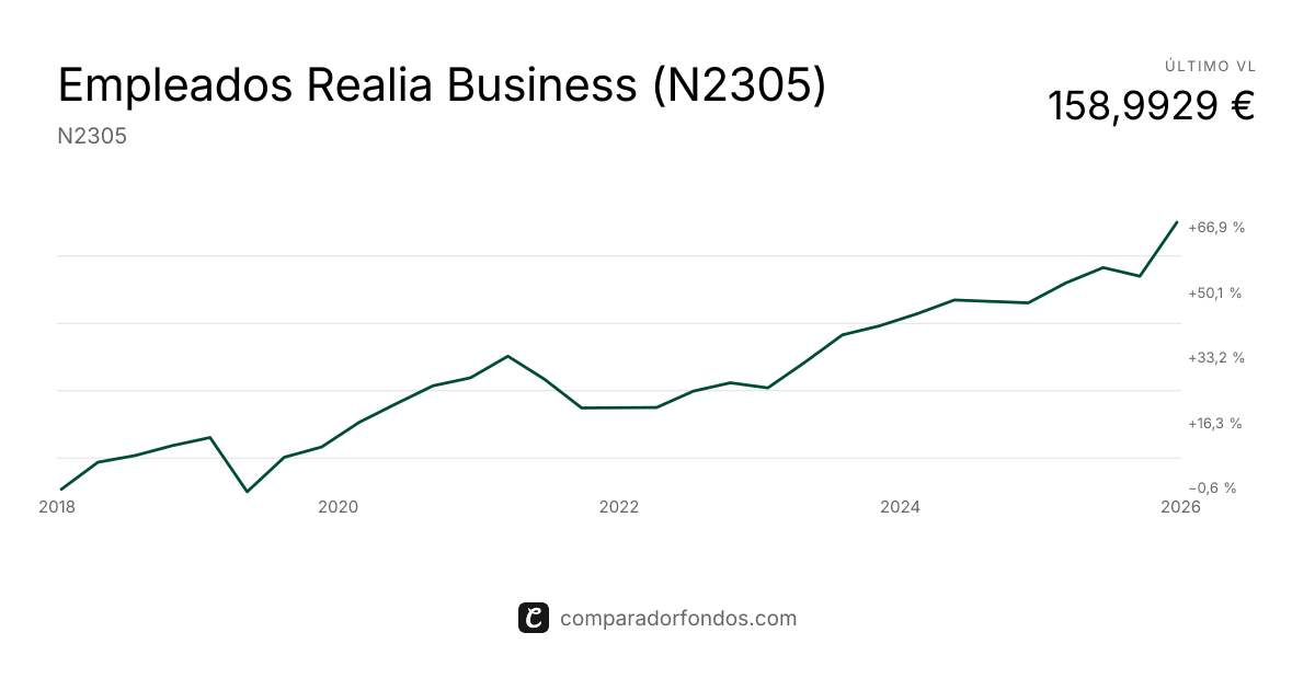 Empleados Realia Business (N2305) | Información del plan