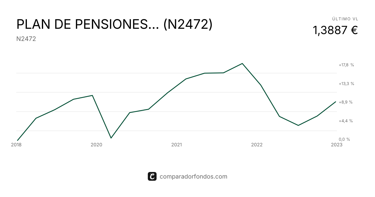 PLAN DE PENSIONES MONSANTO AGRICULTURA ESPAÑA (N2472) | Información del ...
