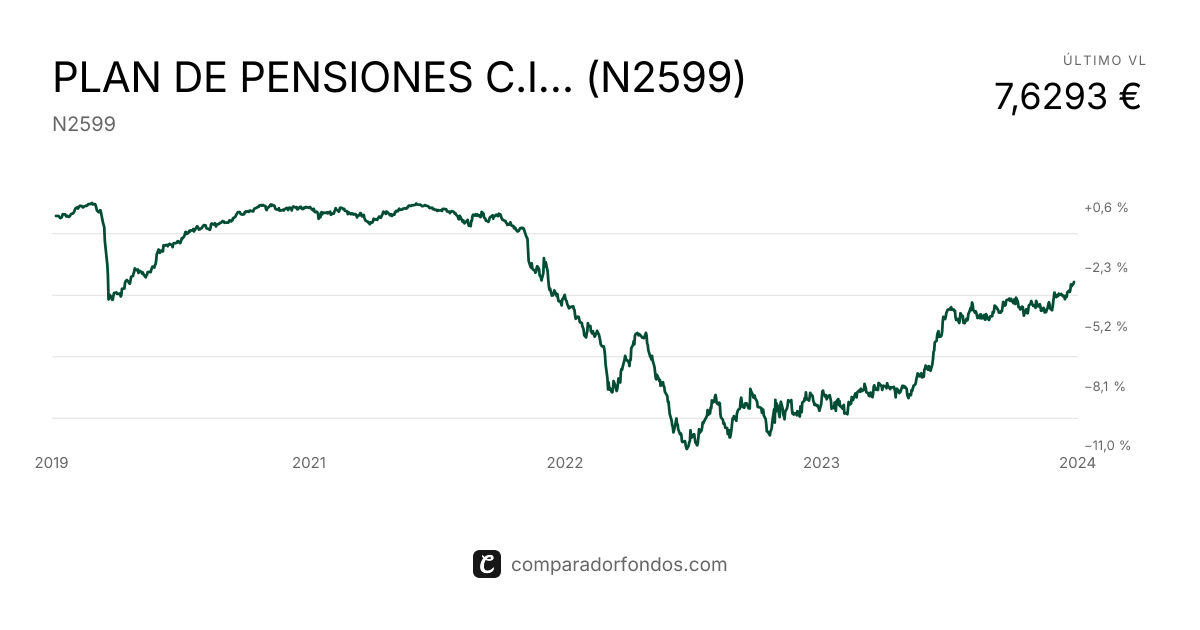 PLAN DE PENSIONES C.I. EUROBOND RF 100 PP (N2599) | Información del plan
