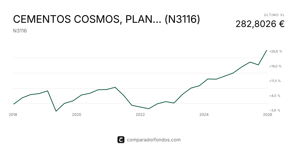 CEMENTOS COSMOS, PLAN DE PENSIONES (N3116) | Información del plan