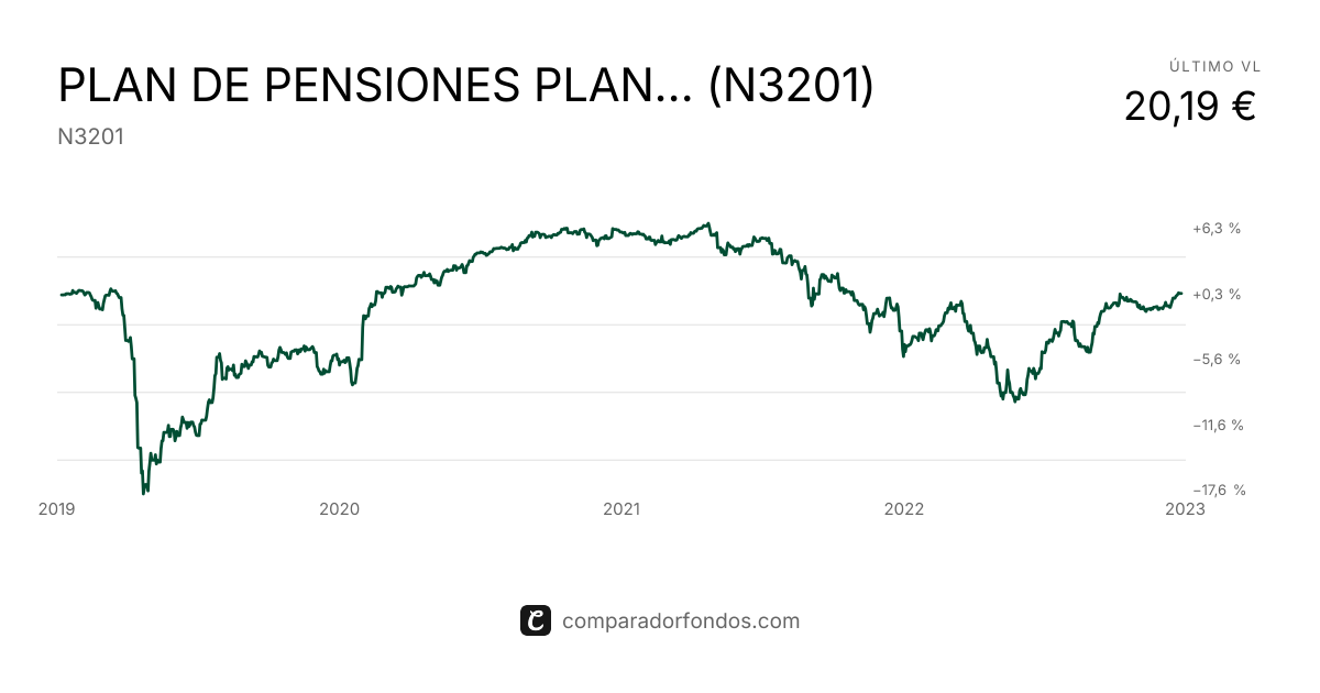 PLAN DE PENSIONES PLAN INDIVIDUAL LORETO OPTIMA (N3201) | Información ...