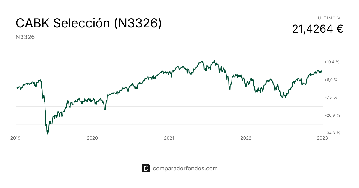 CABK Selección (N3326) | Información del plan