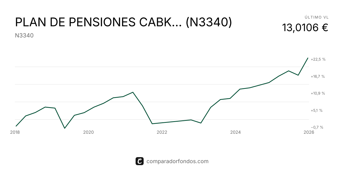 PLAN DE PENSIONES CABK AMBICIÓN FLEXIBLE EMPRESA (N3340) | Información ...
