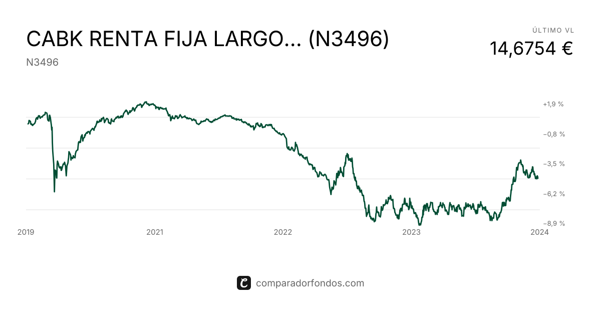 CABK RENTA FIJA LARGO PLAZO PREMIUM (N3496) | Información del plan