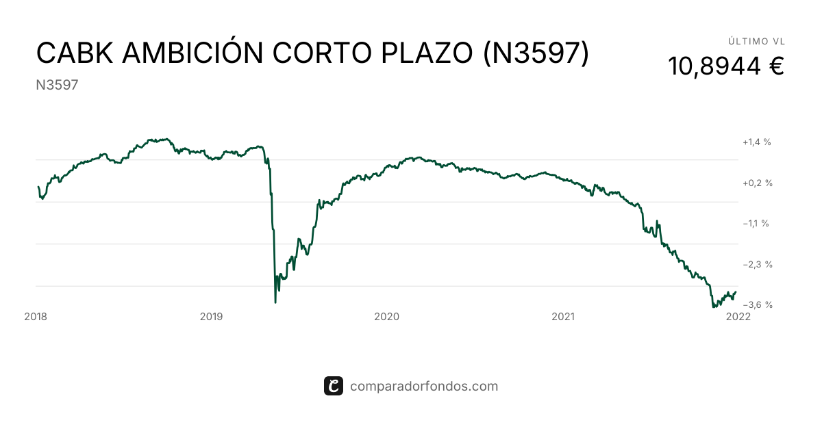 CABK AMBICIÓN CORTO PLAZO (N3597) | Información del plan