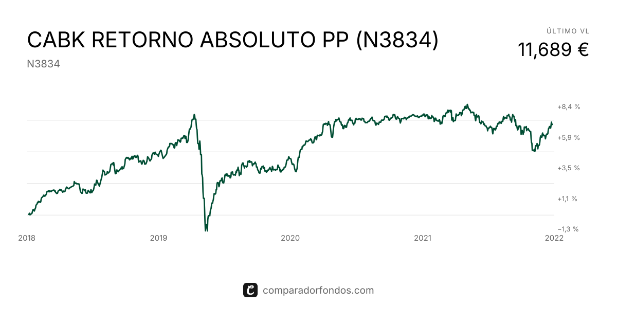 CABK RETORNO ABSOLUTO PP (N3834) | Información del plan