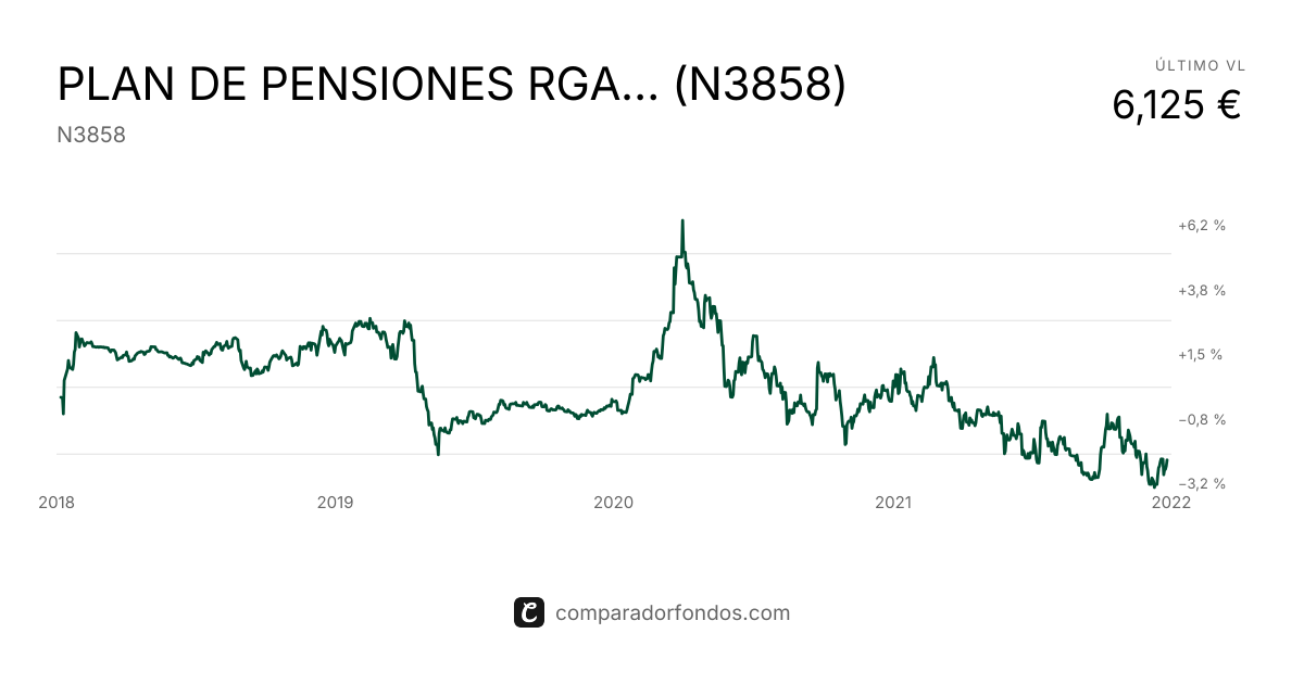 PLAN DE PENSIONES RGA GESTION ACTIVA (N3858) | Información del plan