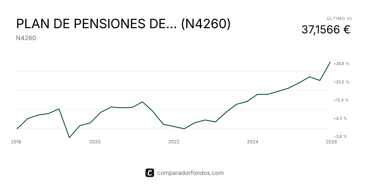 PLAN DE PENSIONES DE LOS EMPLEADOS DE BEPSA (N4260) | Información del plan