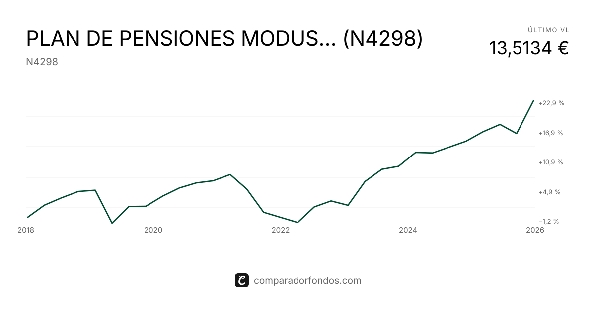 PLAN DE PENSIONES MODUS ROTA (N4298) | Información del plan