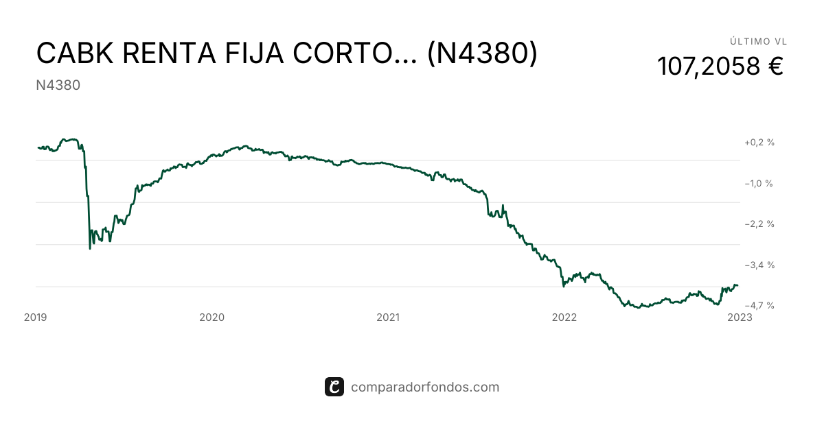 CABK RENTA FIJA CORTO PLAZO PP (N4380) | Información del plan