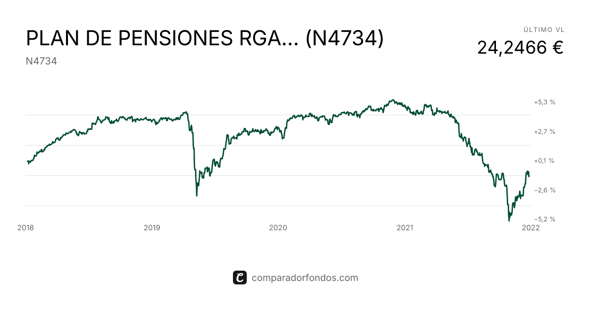 PLAN DE PENSIONES RGA MIXTO 20 II (N4734) | Información del plan