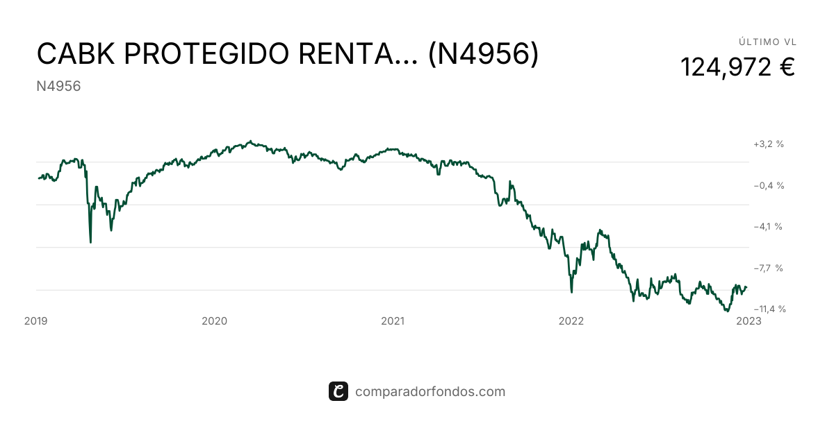 CABK PROTEGIDO RENTA PREMIUM IV (N4956) | Información del plan