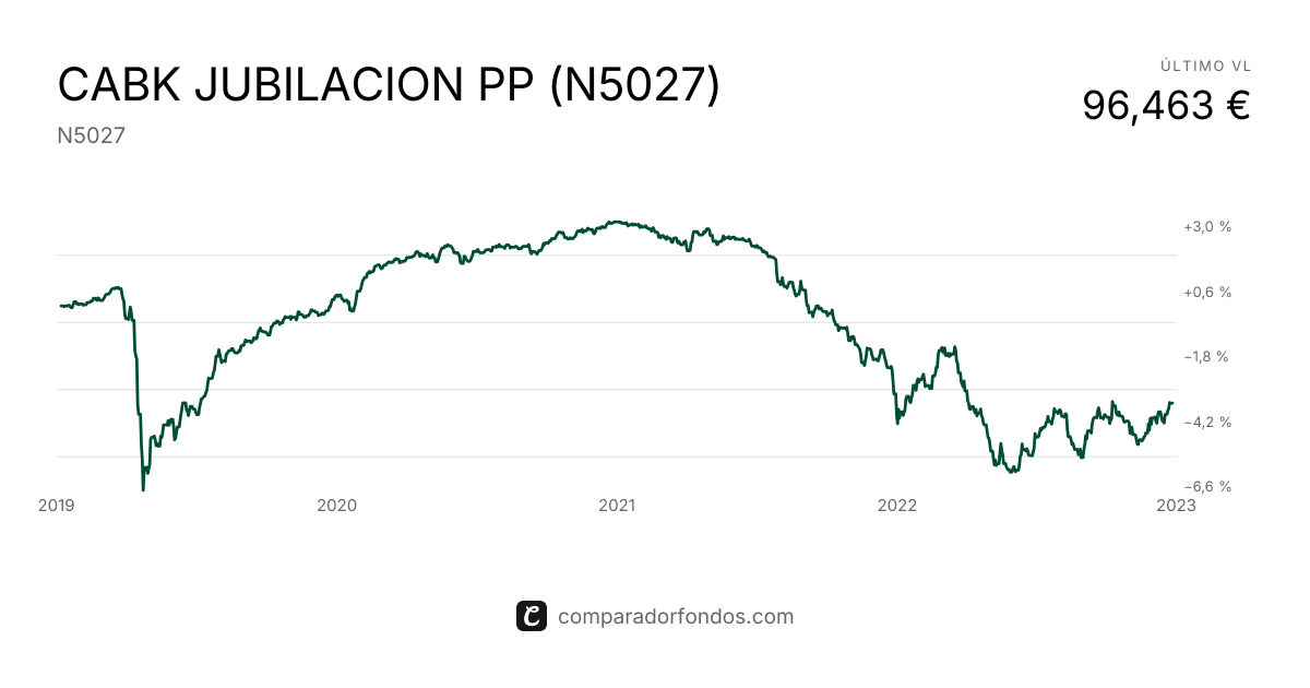 CABK JUBILACION PP (N5027) | Información del plan