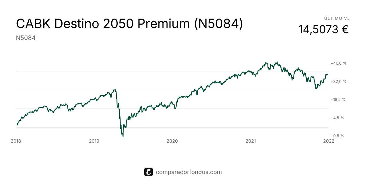 CABK Destino 2050 Premium (N5084) | Información del plan
