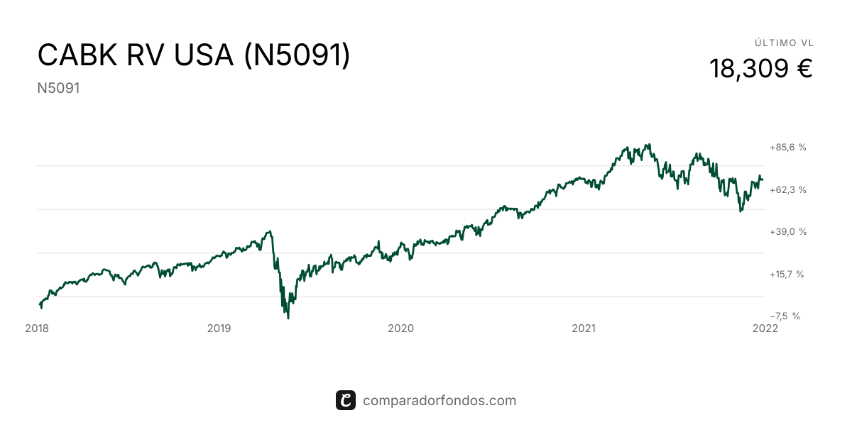 Plan de Pensiones CABK RV USA (N5091) | Información del plan