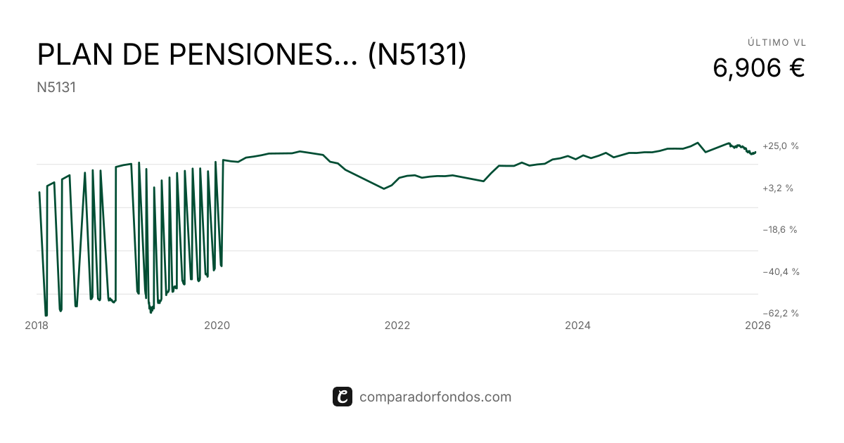 PLAN DE PENSIONES INDIVIDUAL ZURICH DESTINO 2030 (N5131) | Información ...