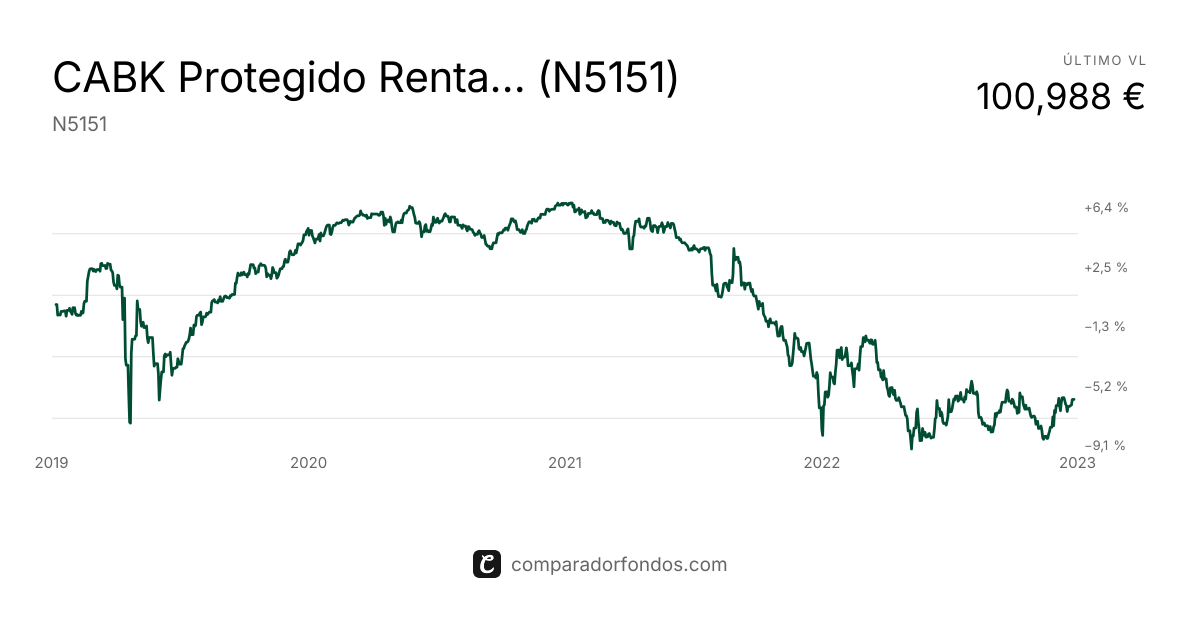 CABK Protegido Renta Premium VI (N5151) | Información del plan