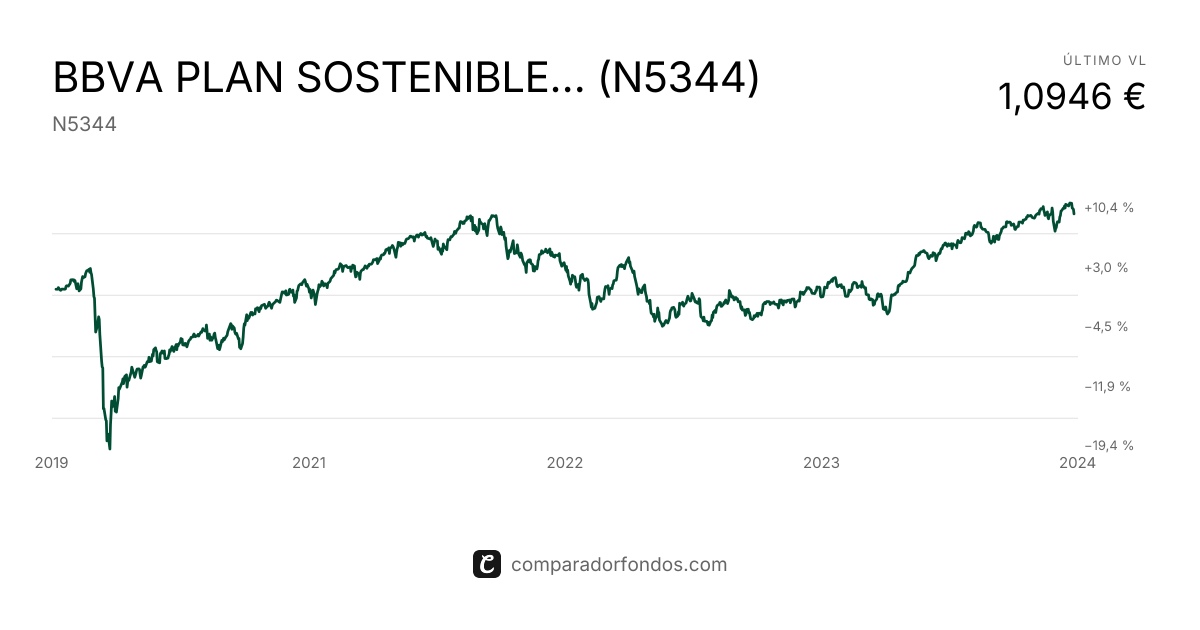 BBVA PLAN SOSTENIBLE MODERADO ISR, PPI (N5344) | Información del plan