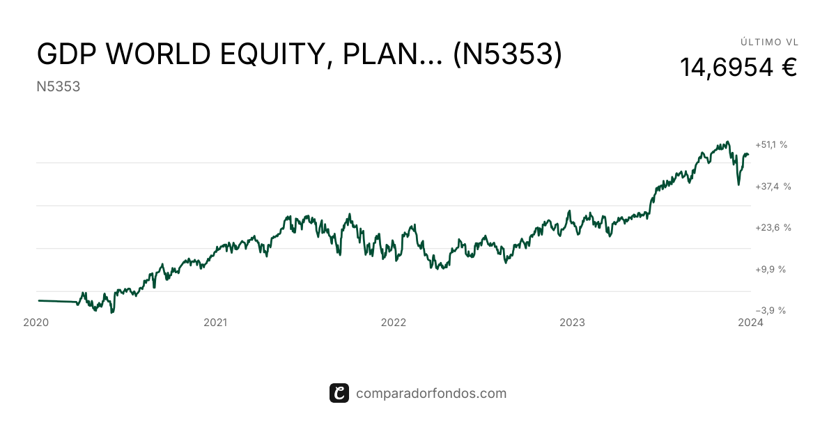 GDP WORLD EQUITY, PLAN DE PENSIONES (N5353) | Información del plan