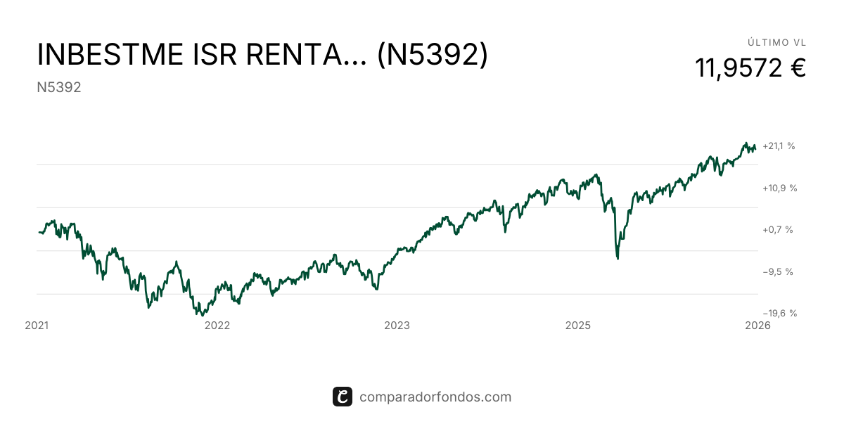 INBESTME ISR RENTA VARIABLE, PLAN DE PENSIONES (N5392) | Información ...