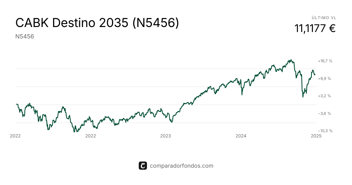 CABK Destino 2035 (N5456) | Información del plan