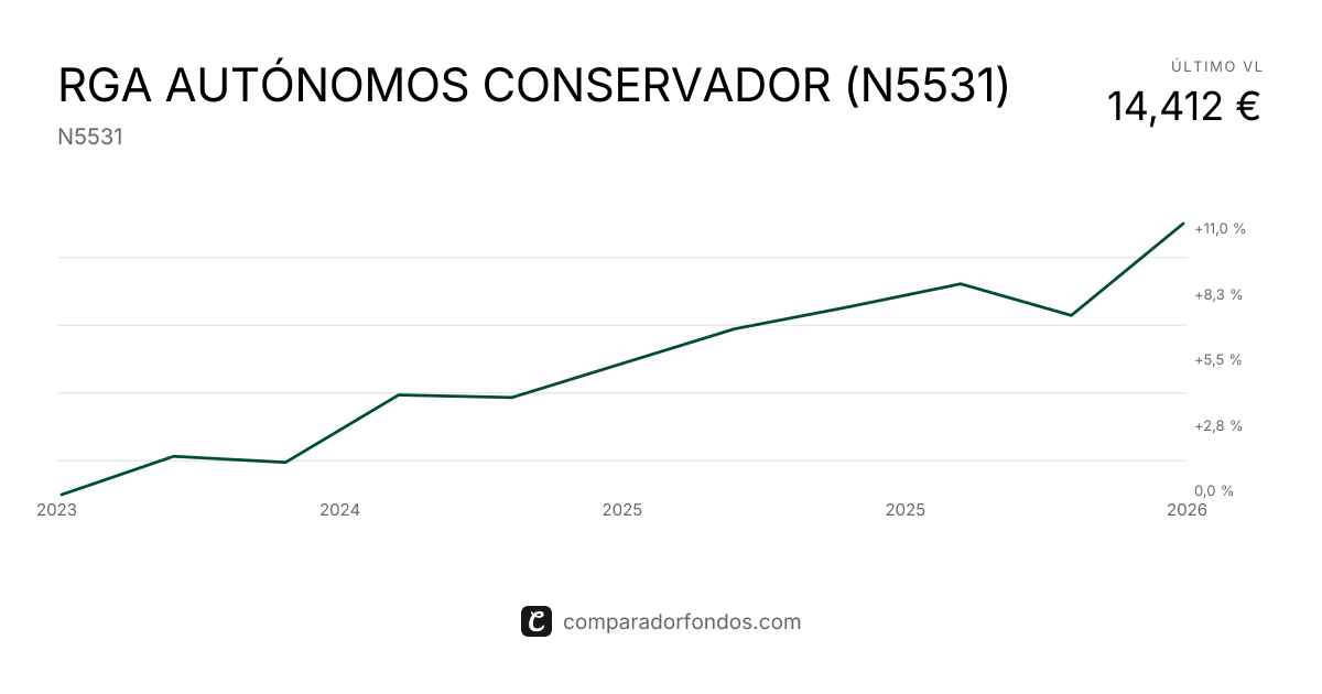 RGA AUTÓNOMOS CONSERVADOR (N5531) | Información del plan
