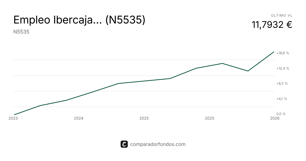 Empleo Ibercaja Autónomos Equilibrado (N5535) | Información del plan